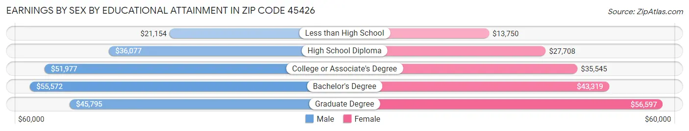 Earnings by Sex by Educational Attainment in Zip Code 45426