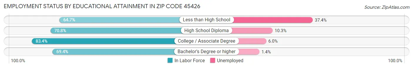 Employment Status by Educational Attainment in Zip Code 45426