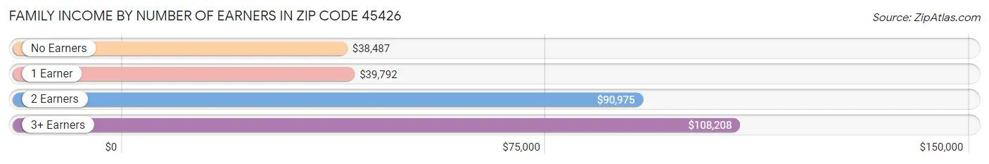 Family Income by Number of Earners in Zip Code 45426