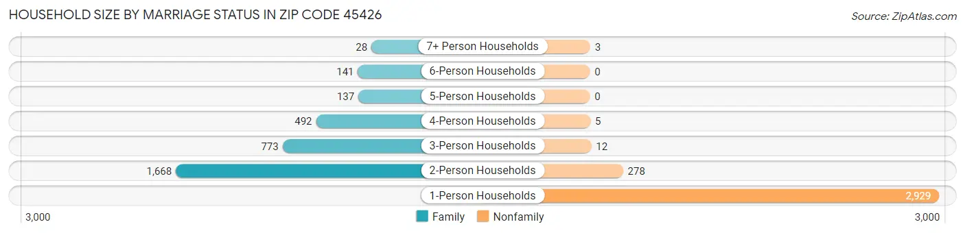 Household Size by Marriage Status in Zip Code 45426