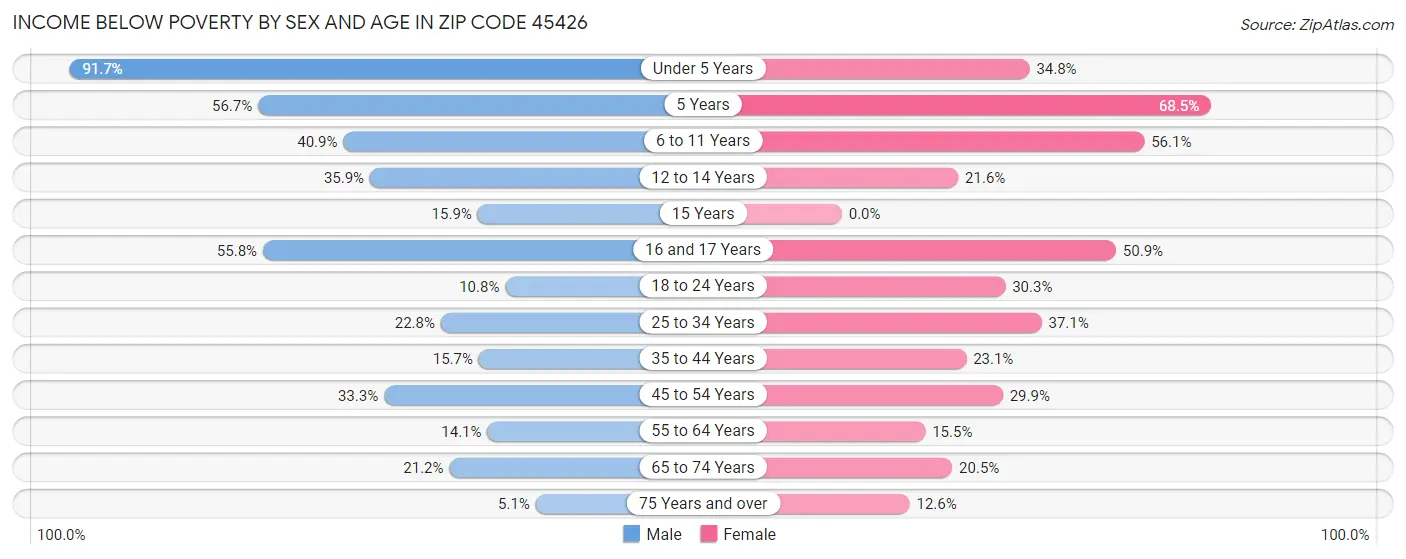 Income Below Poverty by Sex and Age in Zip Code 45426