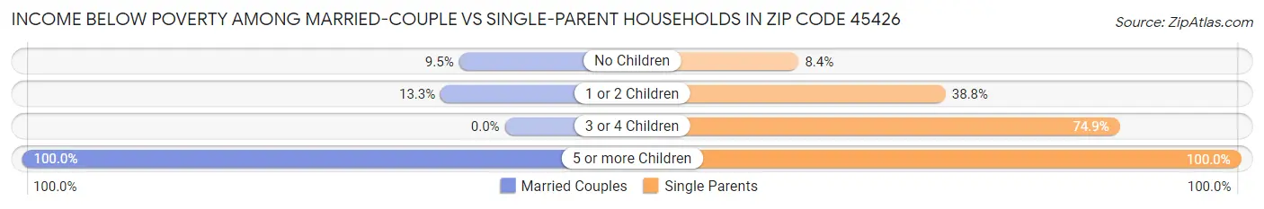 Income Below Poverty Among Married-Couple vs Single-Parent Households in Zip Code 45426