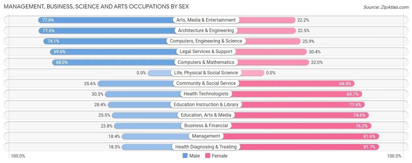 Management, Business, Science and Arts Occupations by Sex in Zip Code 45426