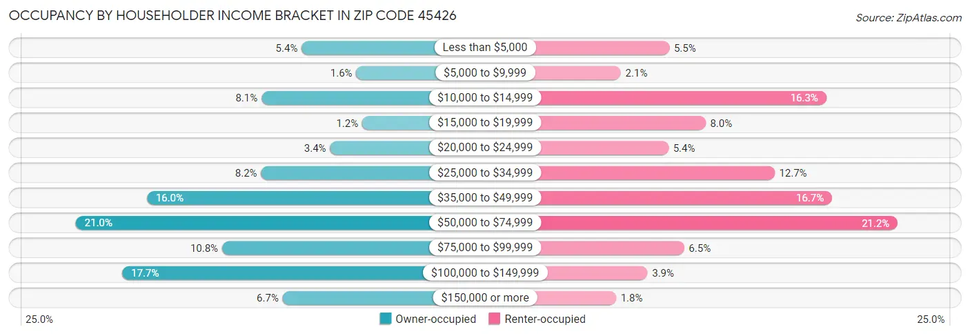 Occupancy by Householder Income Bracket in Zip Code 45426