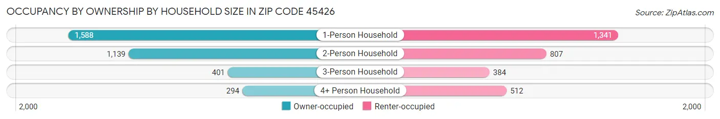 Occupancy by Ownership by Household Size in Zip Code 45426