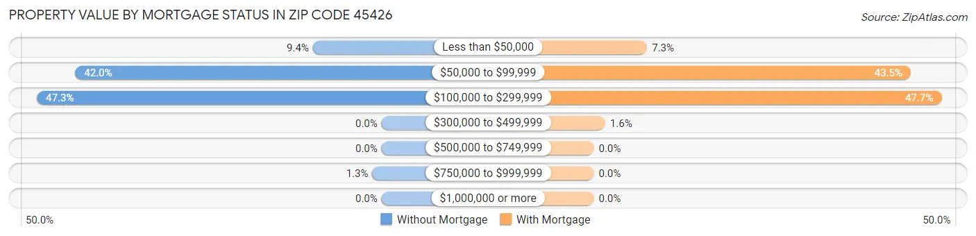 Property Value by Mortgage Status in Zip Code 45426