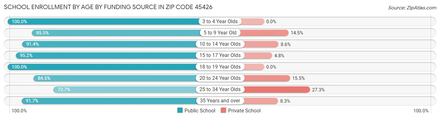 School Enrollment by Age by Funding Source in Zip Code 45426