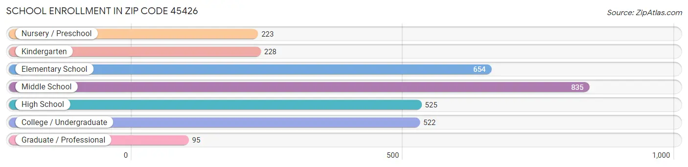 School Enrollment in Zip Code 45426