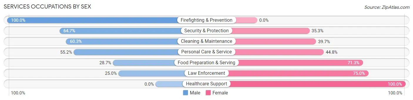 Services Occupations by Sex in Zip Code 45426