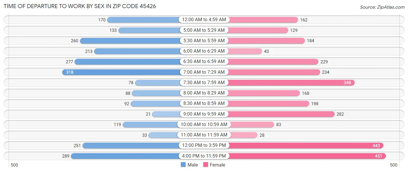 Time of Departure to Work by Sex in Zip Code 45426