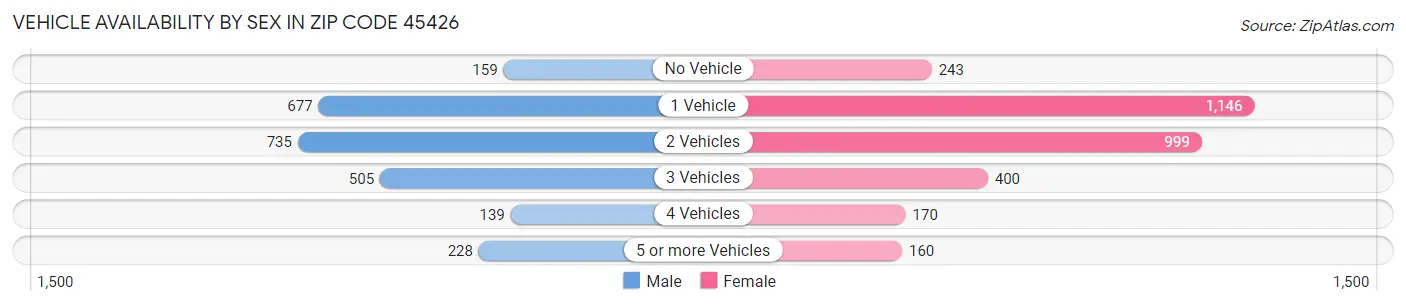 Vehicle Availability by Sex in Zip Code 45426