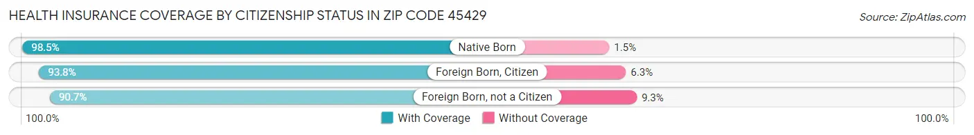 Health Insurance Coverage by Citizenship Status in Zip Code 45429