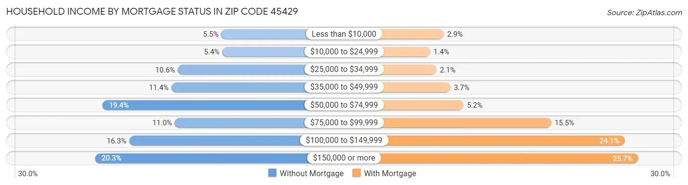 Household Income by Mortgage Status in Zip Code 45429