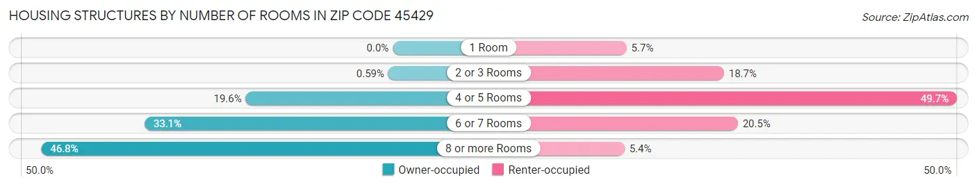 Housing Structures by Number of Rooms in Zip Code 45429
