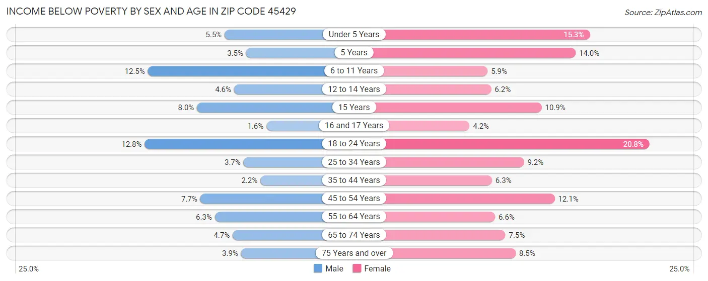 Income Below Poverty by Sex and Age in Zip Code 45429