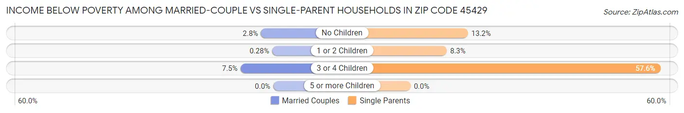 Income Below Poverty Among Married-Couple vs Single-Parent Households in Zip Code 45429