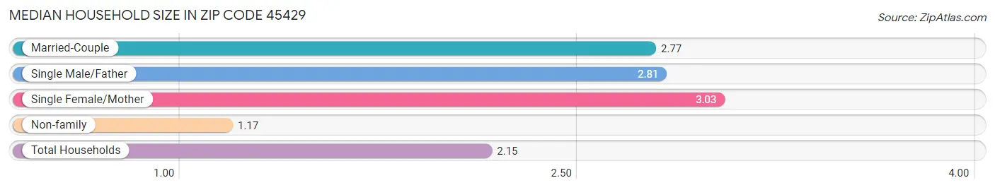 Median Household Size in Zip Code 45429