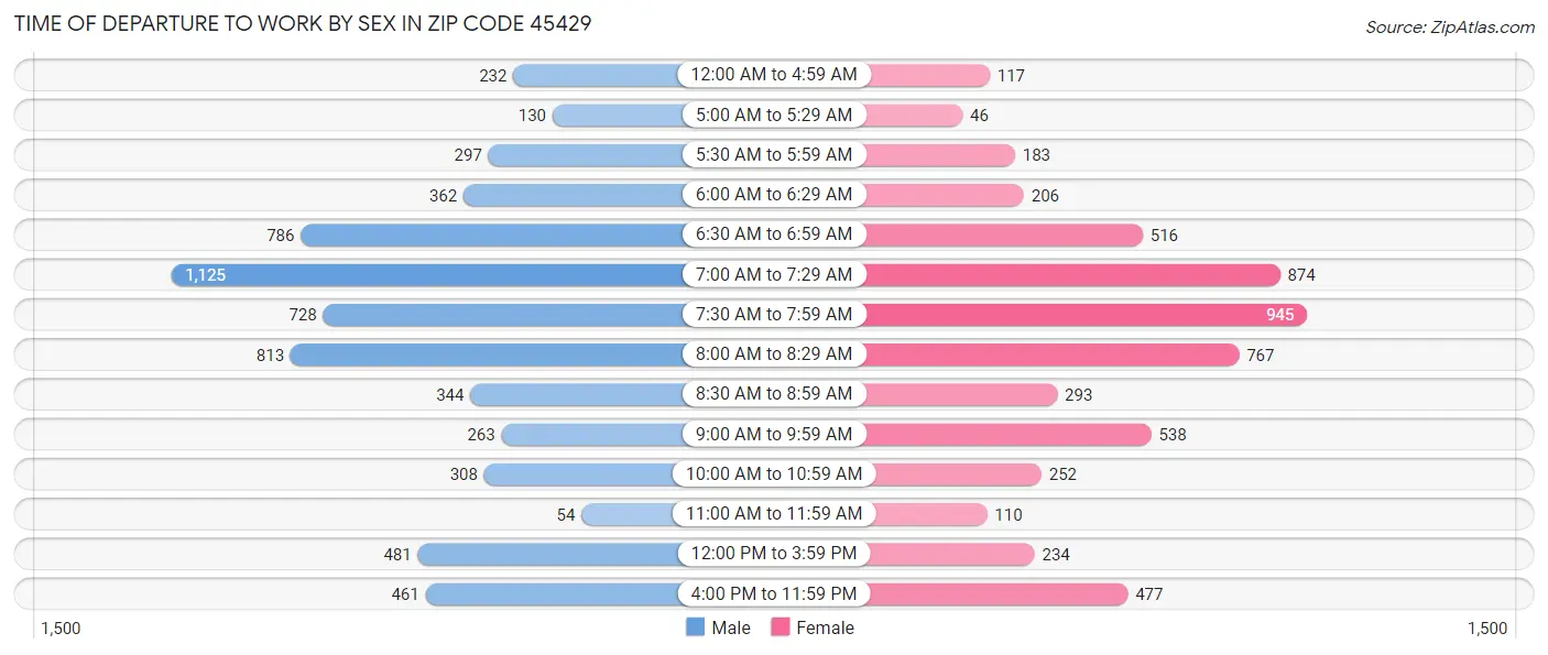 Time of Departure to Work by Sex in Zip Code 45429