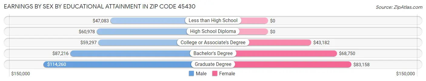 Earnings by Sex by Educational Attainment in Zip Code 45430