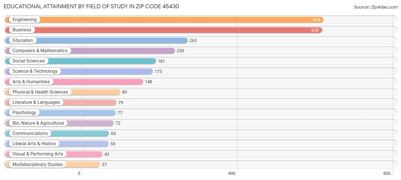 Educational Attainment by Field of Study in Zip Code 45430