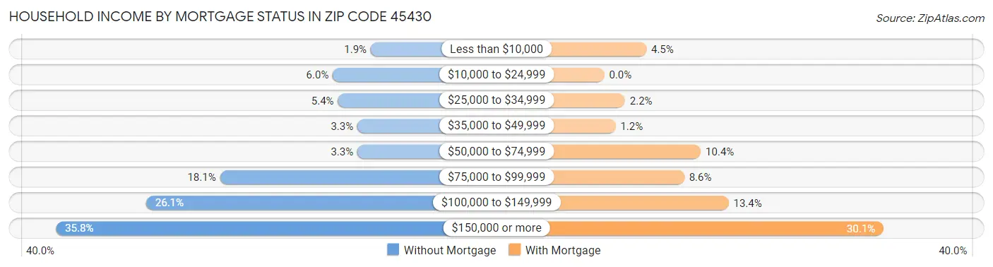 Household Income by Mortgage Status in Zip Code 45430