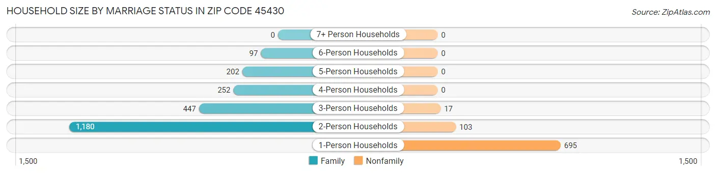 Household Size by Marriage Status in Zip Code 45430