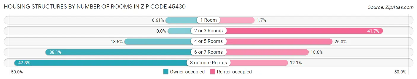 Housing Structures by Number of Rooms in Zip Code 45430
