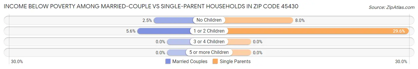 Income Below Poverty Among Married-Couple vs Single-Parent Households in Zip Code 45430