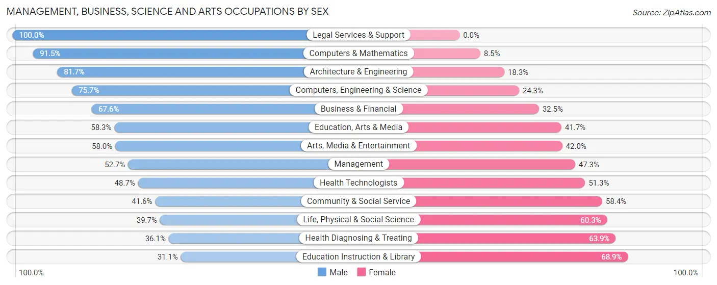 Management, Business, Science and Arts Occupations by Sex in Zip Code 45430