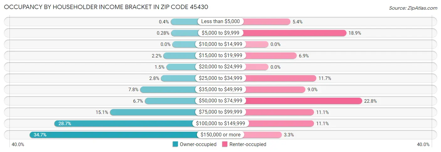 Occupancy by Householder Income Bracket in Zip Code 45430