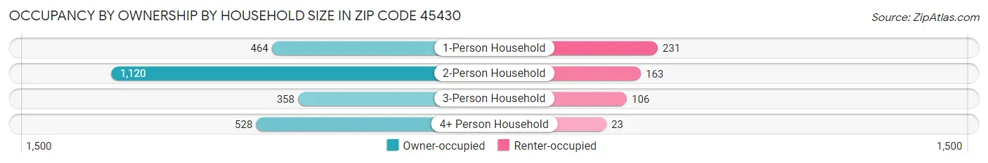 Occupancy by Ownership by Household Size in Zip Code 45430