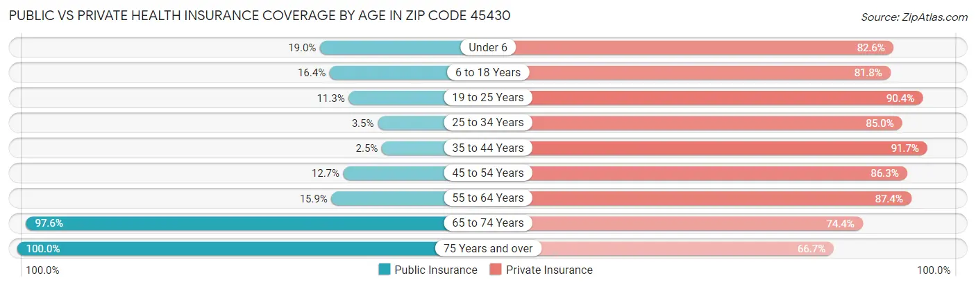 Public vs Private Health Insurance Coverage by Age in Zip Code 45430