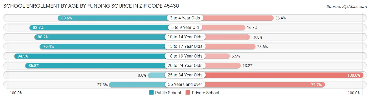 School Enrollment by Age by Funding Source in Zip Code 45430
