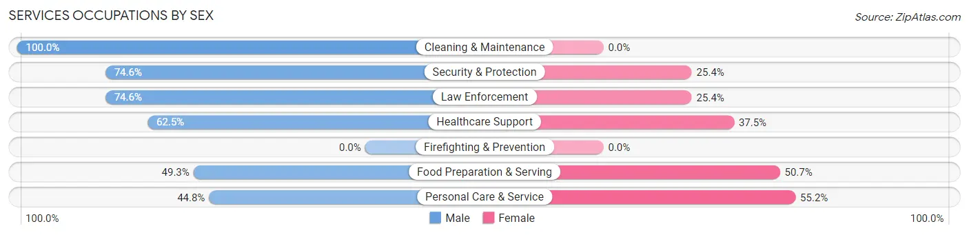 Services Occupations by Sex in Zip Code 45430