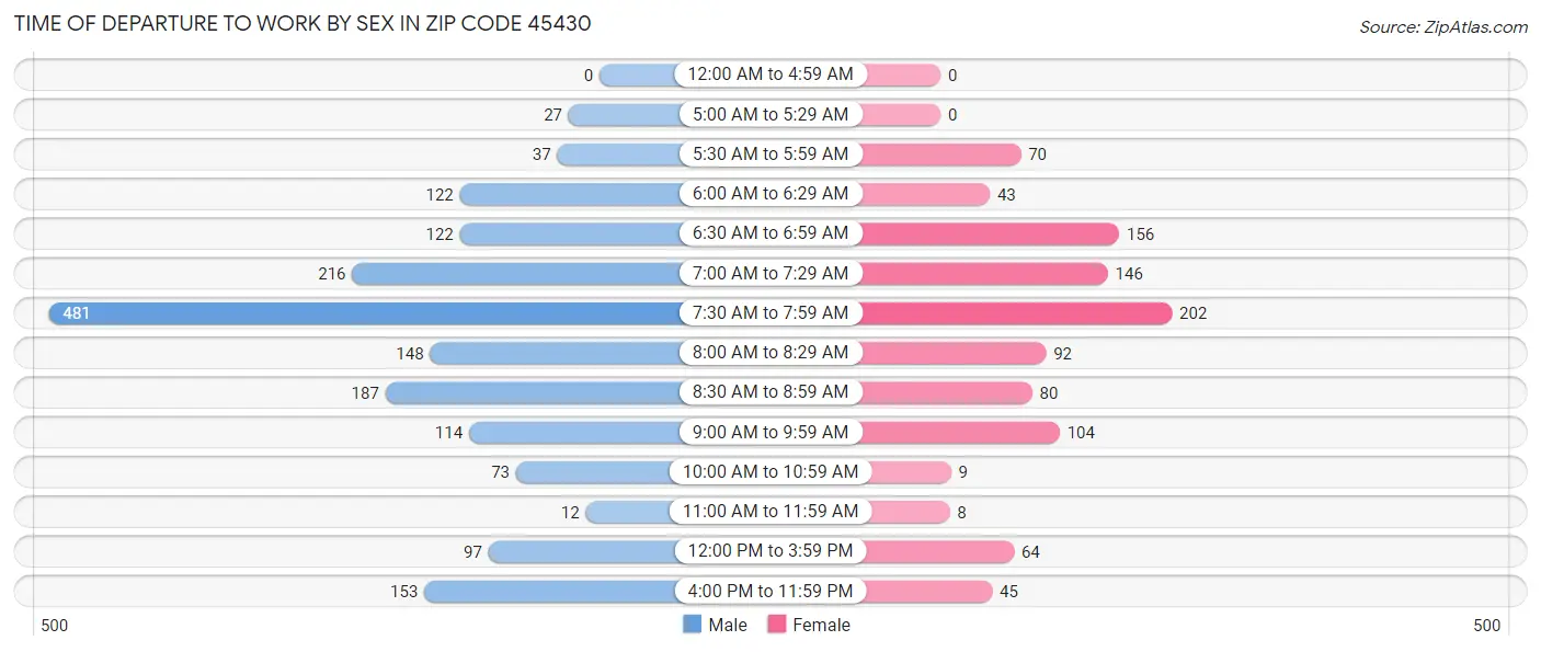 Time of Departure to Work by Sex in Zip Code 45430