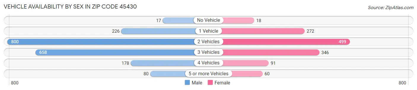 Vehicle Availability by Sex in Zip Code 45430