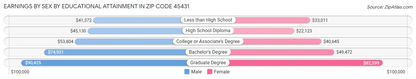 Earnings by Sex by Educational Attainment in Zip Code 45431