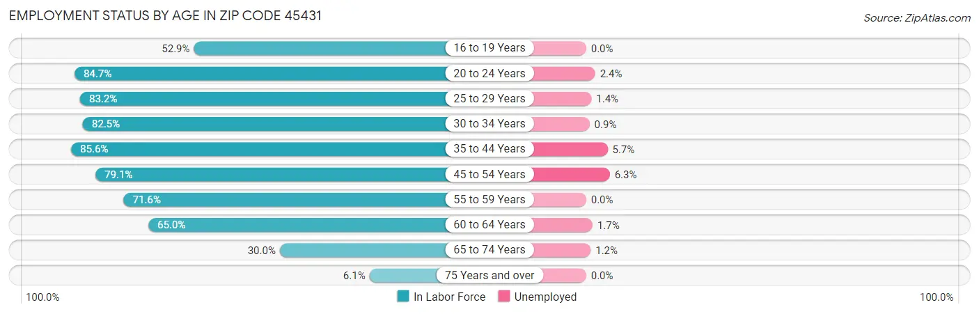 Employment Status by Age in Zip Code 45431