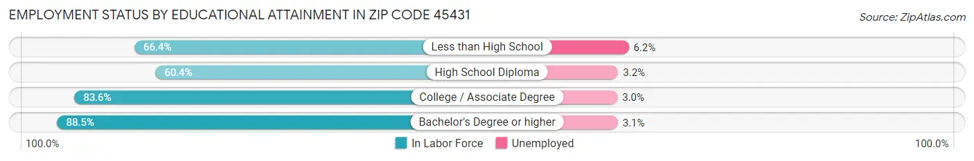 Employment Status by Educational Attainment in Zip Code 45431