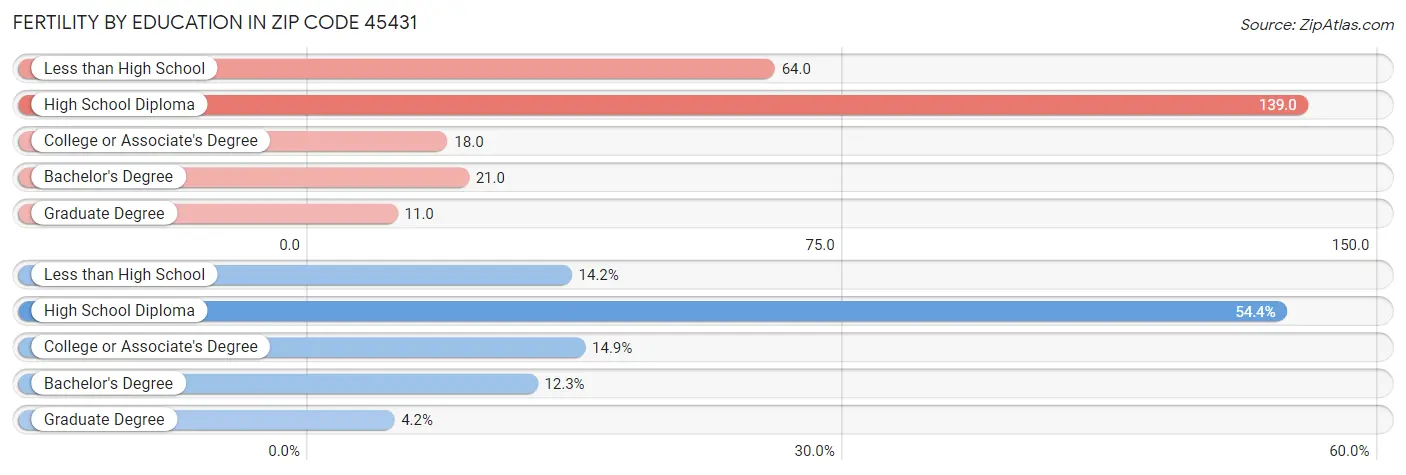 Female Fertility by Education Attainment in Zip Code 45431