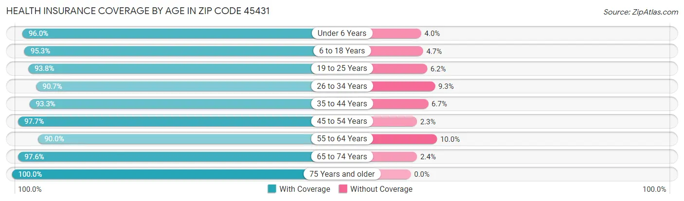 Health Insurance Coverage by Age in Zip Code 45431