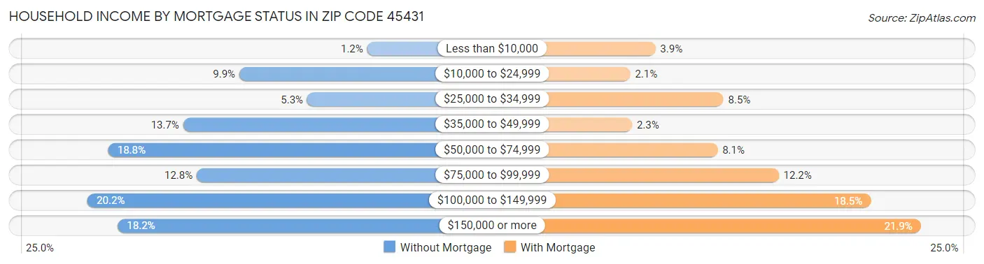 Household Income by Mortgage Status in Zip Code 45431