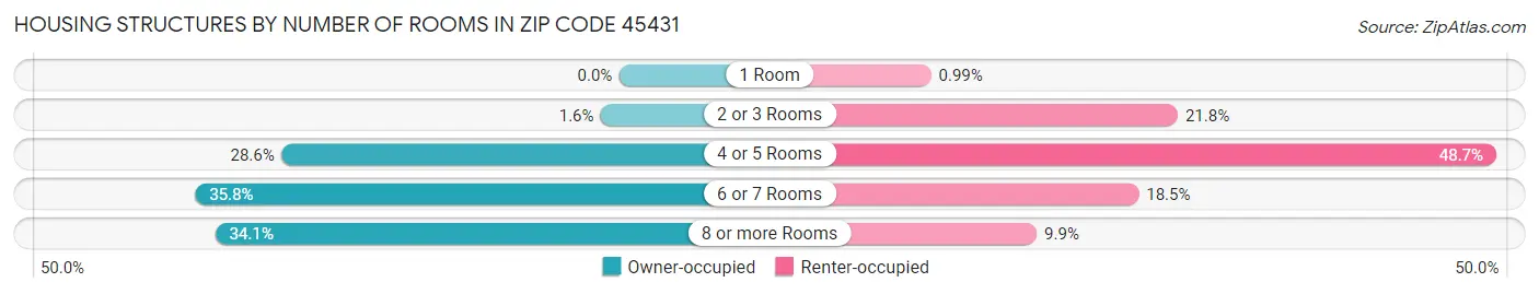 Housing Structures by Number of Rooms in Zip Code 45431