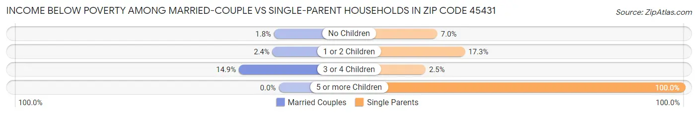 Income Below Poverty Among Married-Couple vs Single-Parent Households in Zip Code 45431