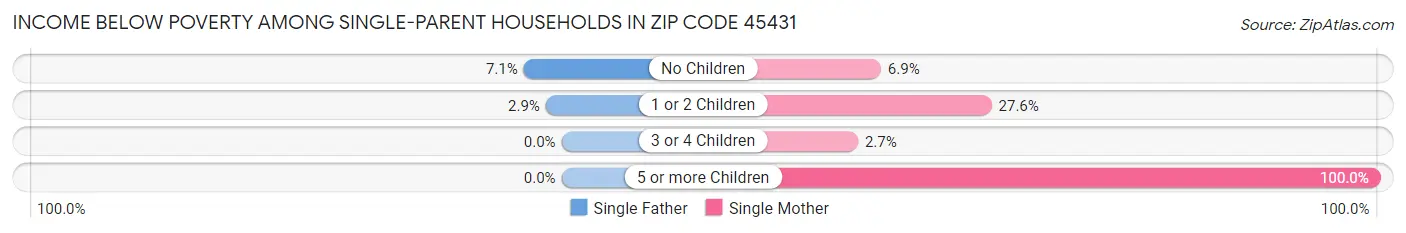Income Below Poverty Among Single-Parent Households in Zip Code 45431
