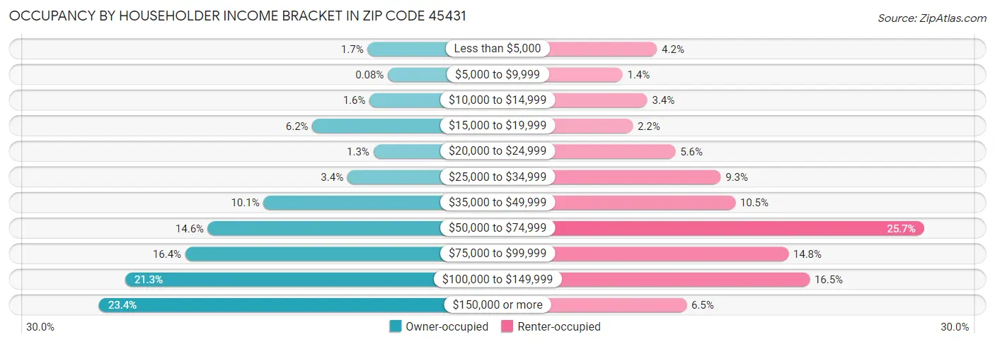 Occupancy by Householder Income Bracket in Zip Code 45431