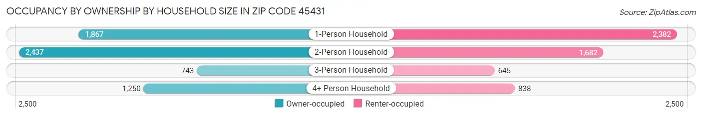 Occupancy by Ownership by Household Size in Zip Code 45431