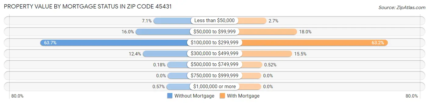 Property Value by Mortgage Status in Zip Code 45431