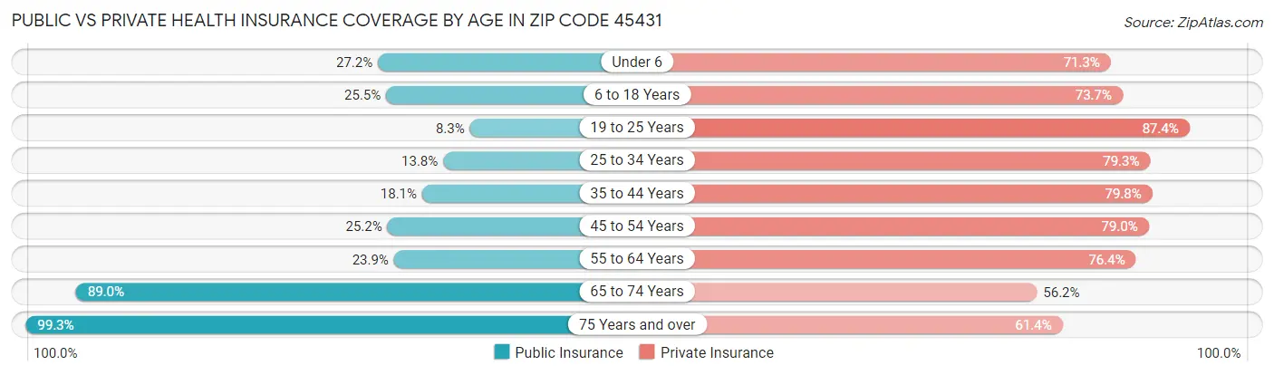 Public vs Private Health Insurance Coverage by Age in Zip Code 45431