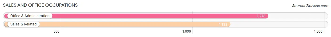 Sales and Office Occupations in Zip Code 45431
